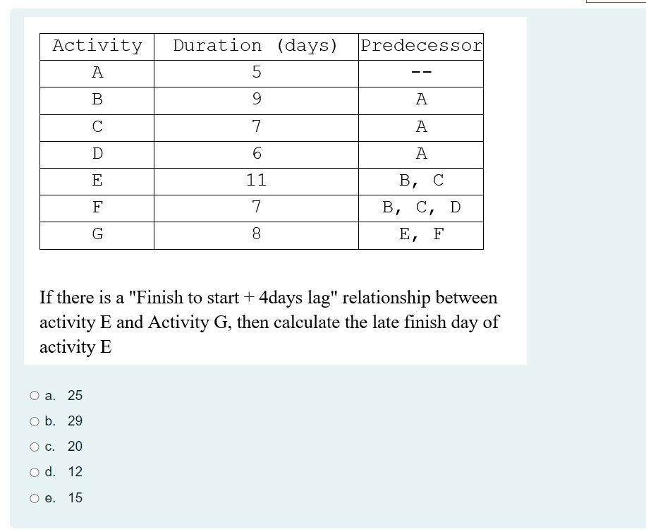 If there is a "Finish to start + 4days lag" relationship