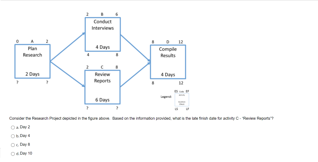 the information provided, what is the late finish date for activity A-