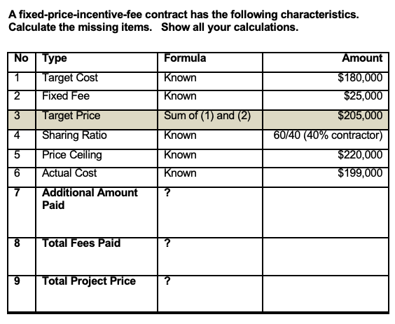 A fixed-price-incentive-fee contract has the following characteristics. Calculate the missing items.
