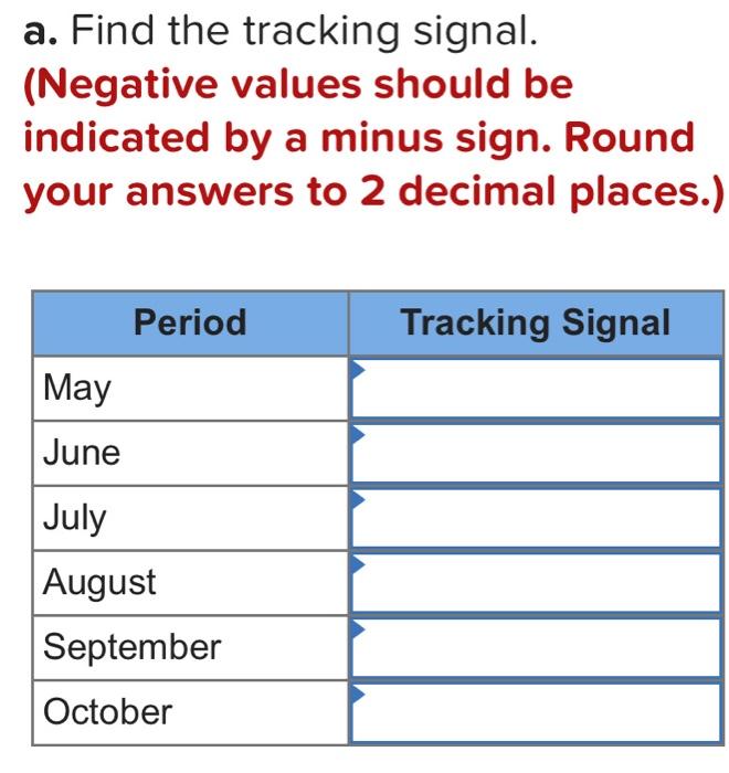 test it using MAD and a tracking signal. Here are the forecast