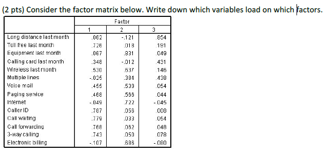  (2 pts) Consider the factor matrix below. Write down which variables
