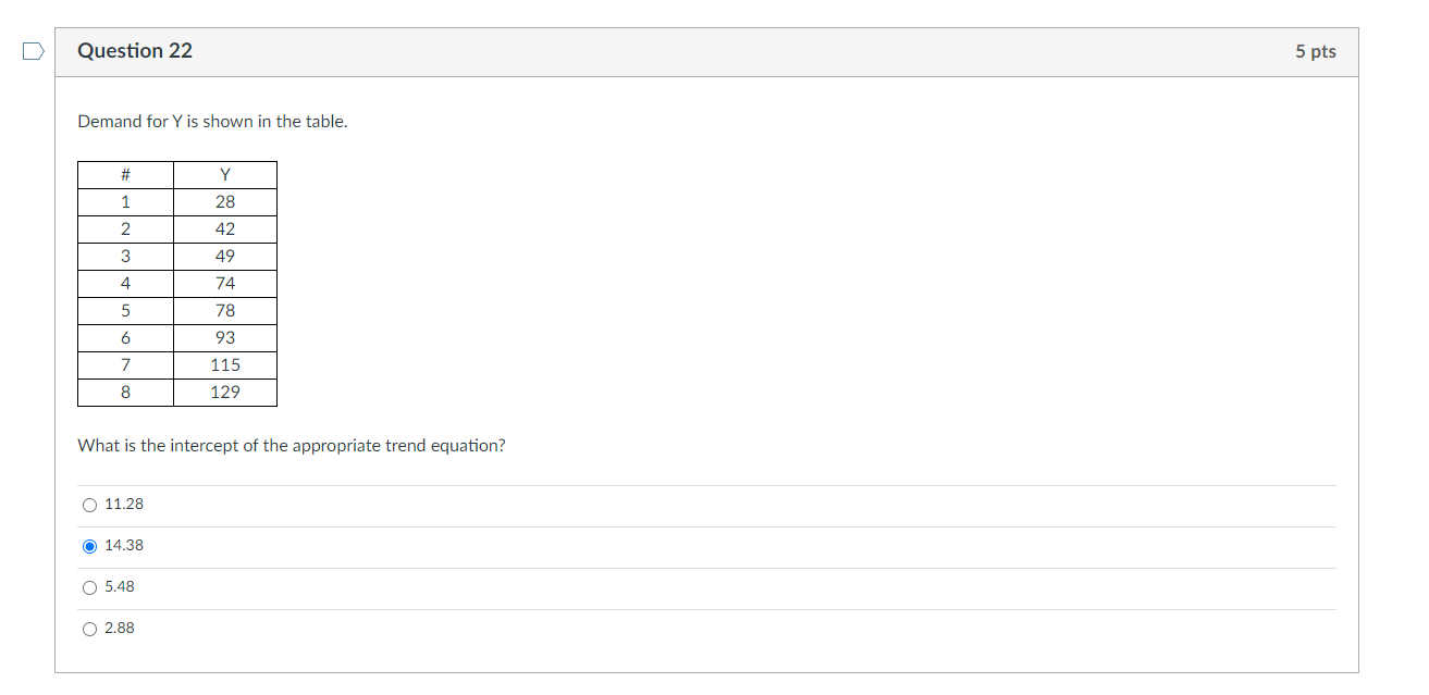  Demand for Y is shown in the table. What is the
