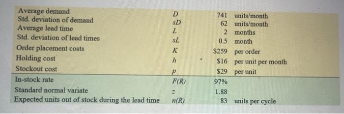  \begin{tabular}{llcl} Average demand & D & 741 & units/month \\ Std.