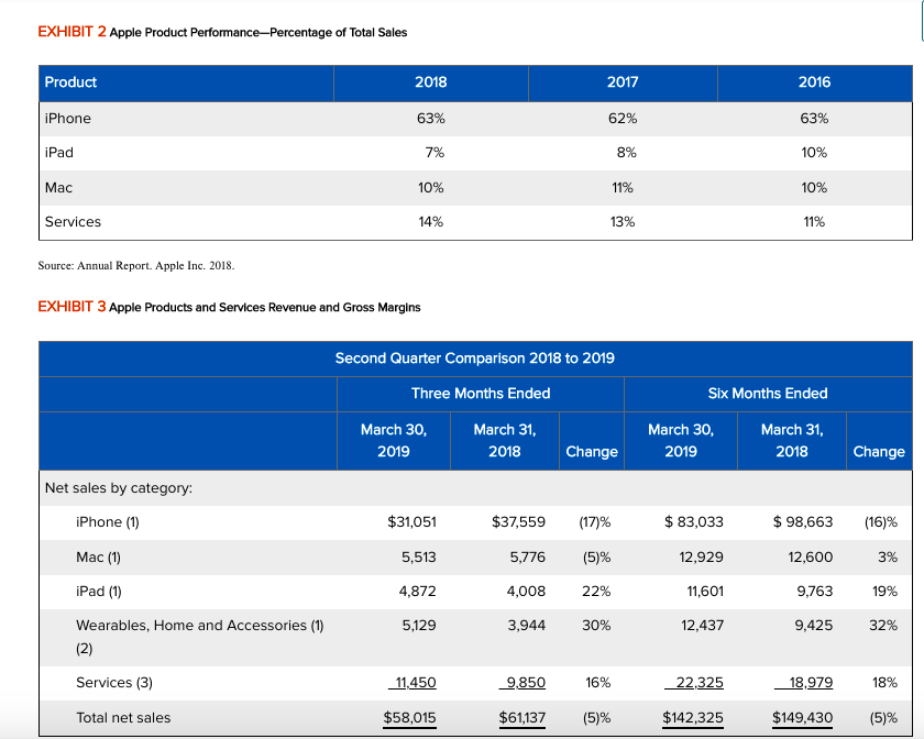 (dollars in millions and units in thousands) EXHIBIT 2 Apple Product Performance-Percentage