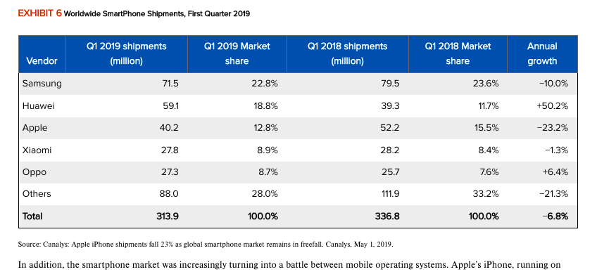 Products and Services Revenue and Gross Margins EXHIBIT 5 Worldwide PC Market