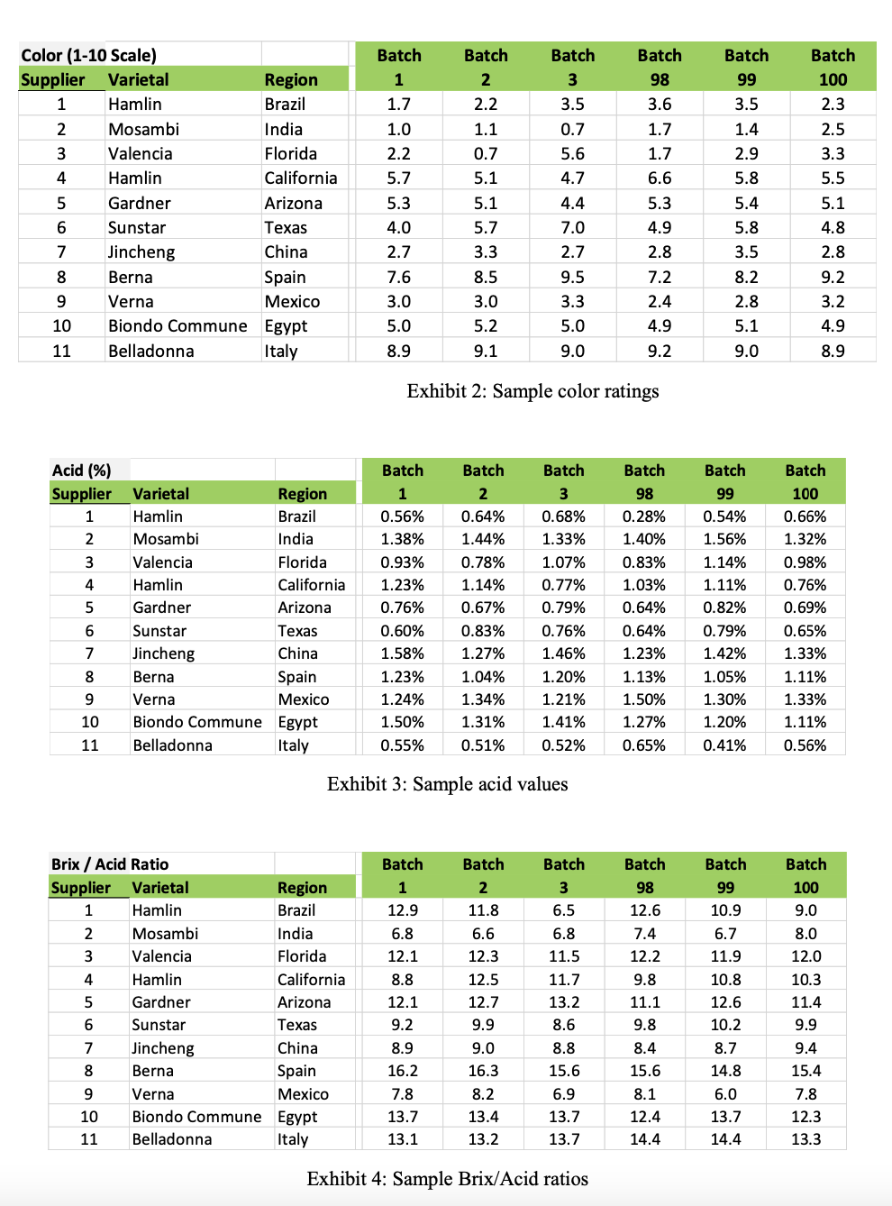 3: Sample acid values Exhibit 4: Sample Brix/Acid ratios Exhibit 5: Sample