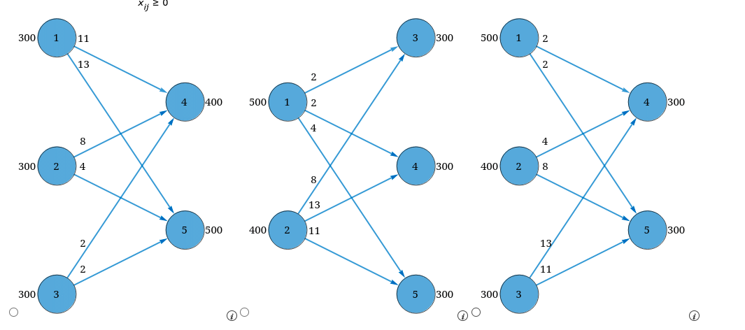flow from node i to node j ) Min2x13+2x14+4x15+8x23+13x24+11x25s.t.x13+x14+x15x23+x24+x25x13+x23x14+x24x15+x25xij0500400=300=300=300 (i)
