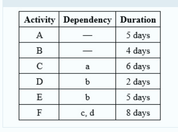 From the information given table, create the network chart (The network diagram