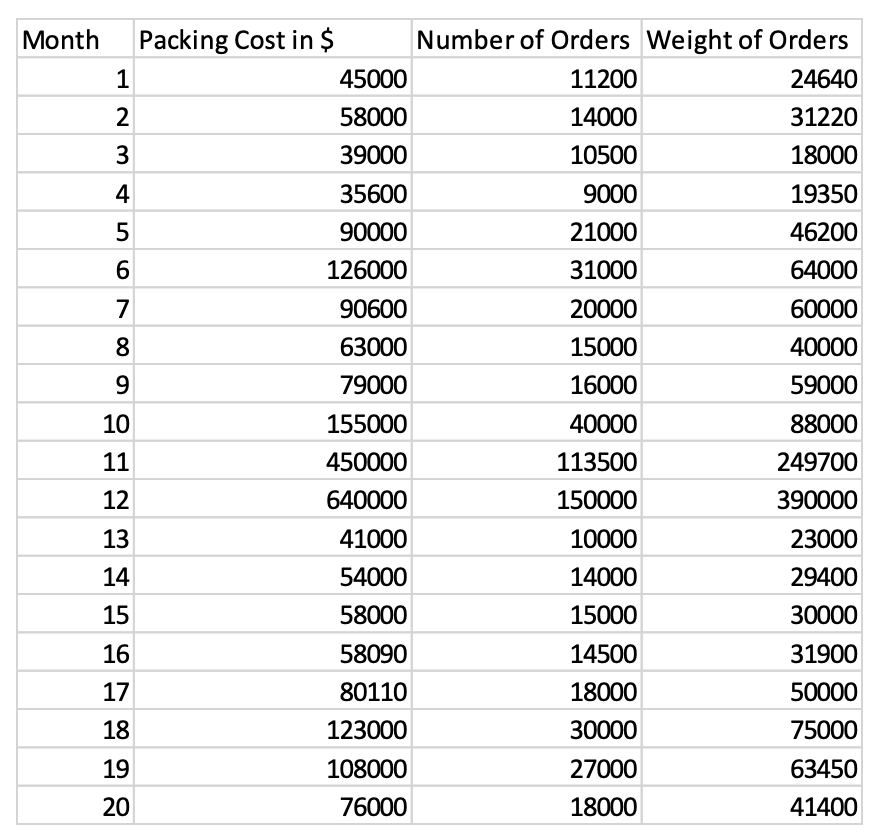 XYZ logistics is developing accost formula for its packing activity. Management has