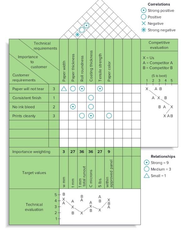 Figure 4.4 on page 160 . Students will create this house of