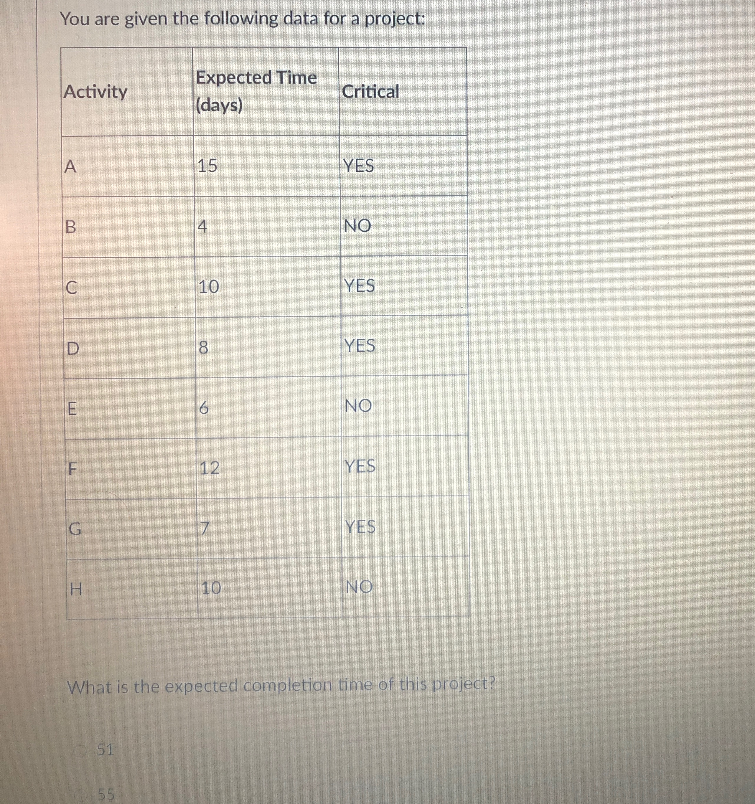  You are given the following data for a project: \table[[Activity,\table[[Expected Time],[(days)]],Critical],[A,15,YES],[B,4,NO],[C,10,YES],[D,8,YES],[E,6,NO],[F,12,YES],[G,7,YES],[H,10,NO]]