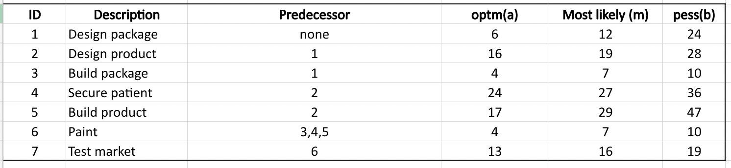 1st step Draw a Project network for the customer order project of