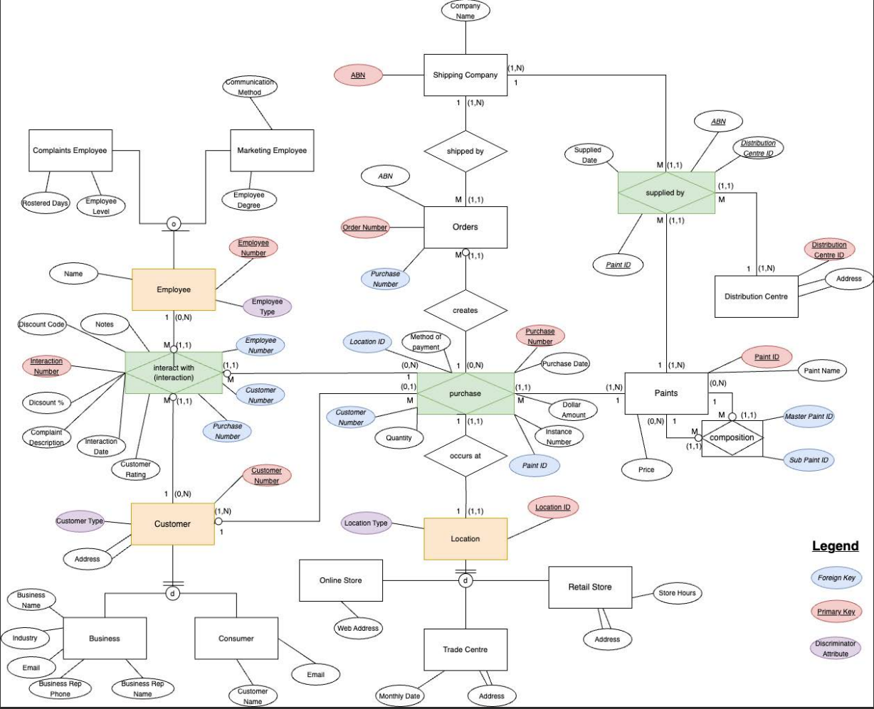 Using this ERD: How do i populate tables of the database with