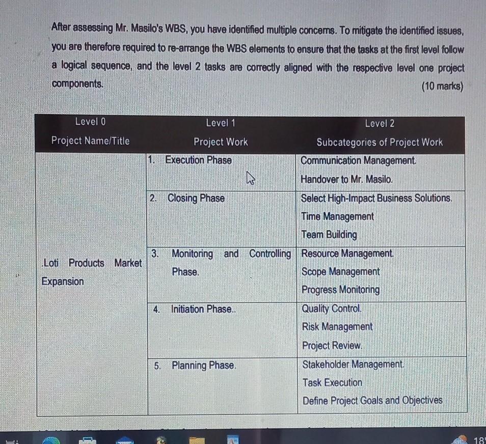 After assessing Mr. Masilo's WBS, you have identified multiple concems. To