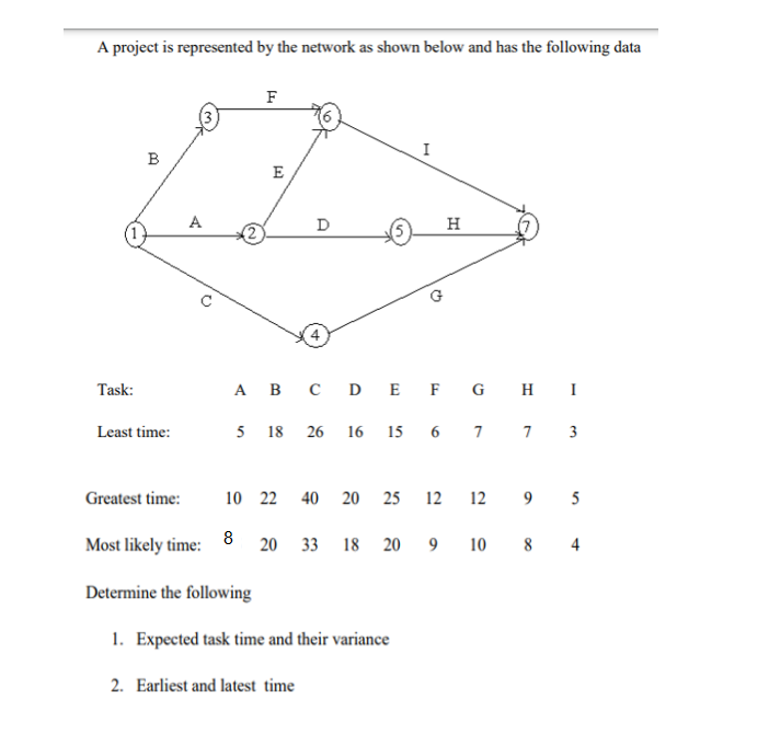  A project is represented by the network as shown below and