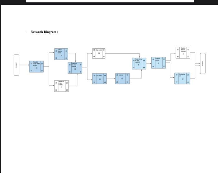 for the other WBS (E-commerrce). - Network Diagram : E-commerce Website Development