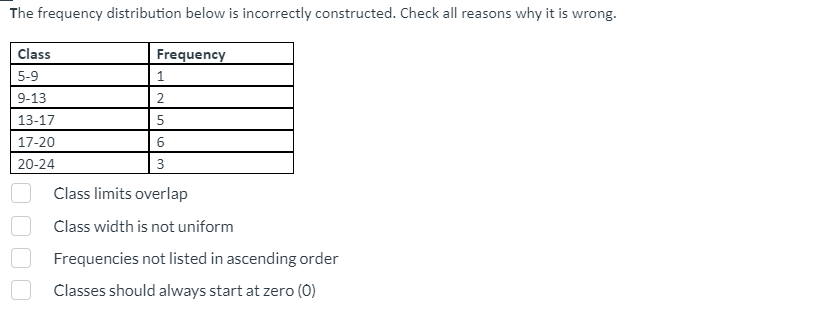  The frequency distribution below is incorrectly constructed. Check all reasons why