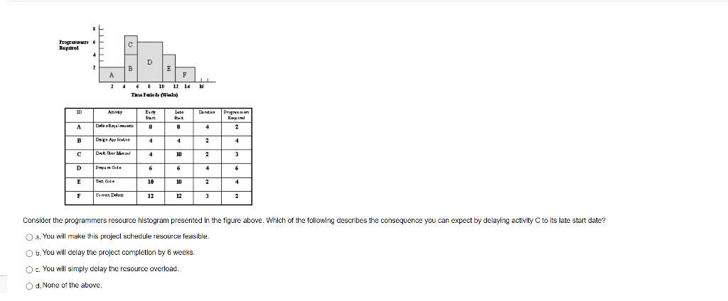  Consider the programmers resource hlstogram presented in the flgure above. Which