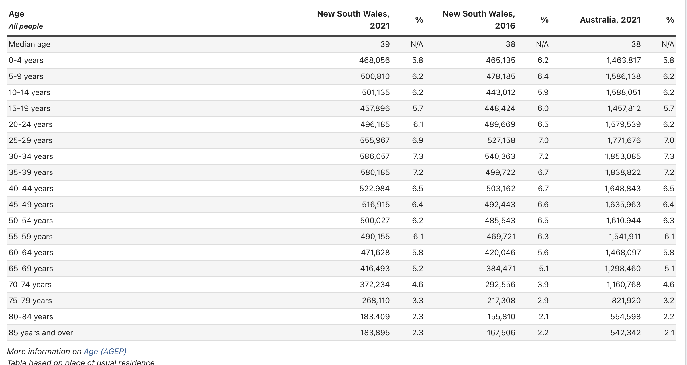 with the population_data and distance_data dictionaries because they didn't match the dataset.