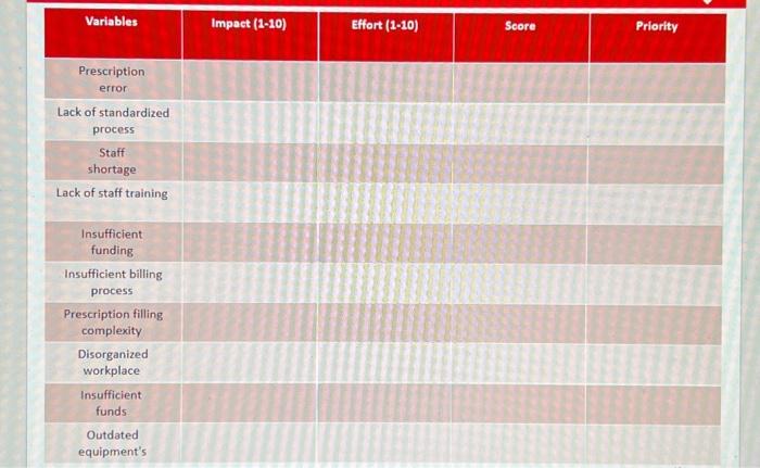 1. Fill out the cause and effect matrix table. impact (1-10), effort