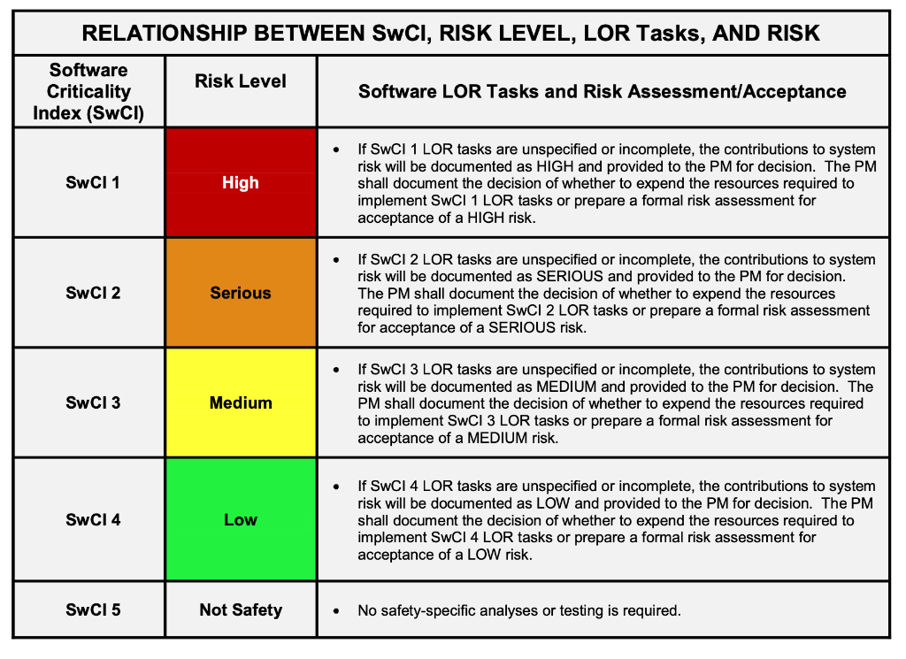 The Hazard and Operability (HAZOPS) Analysis technique is primarily used to identify
