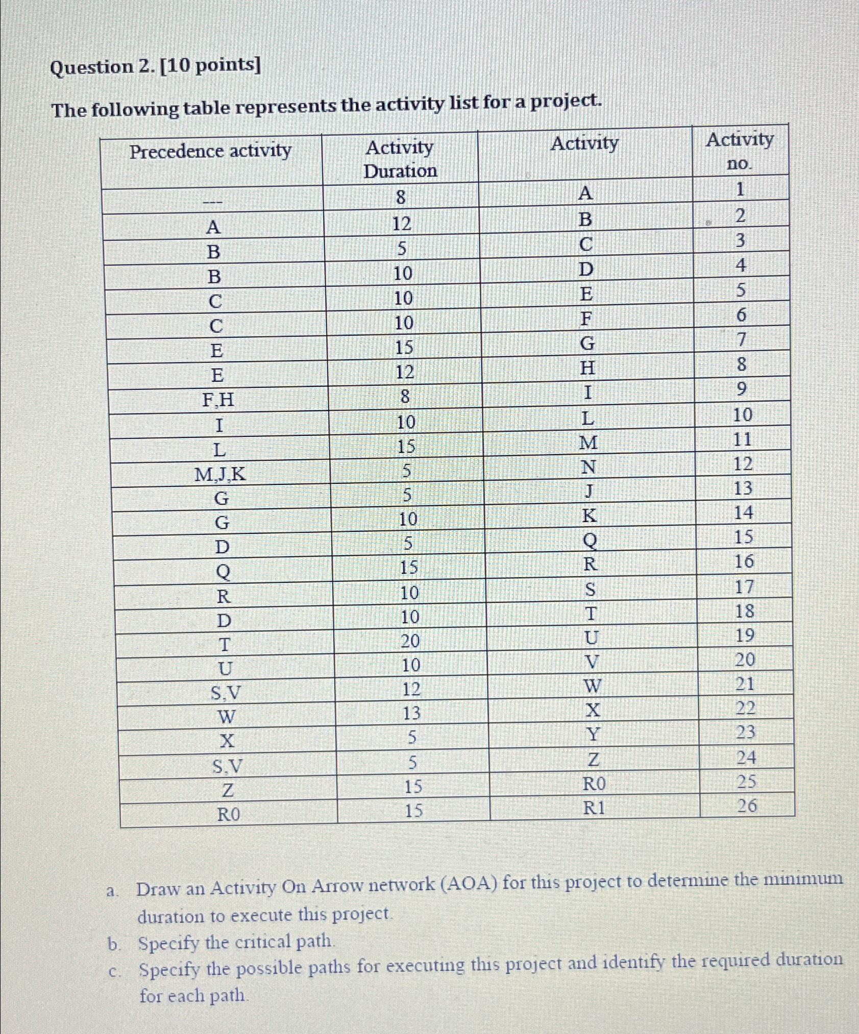  Question 2.[10 points] The following table represents the activity list for