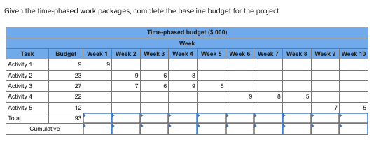 Given the time-phased work packages, complete the baseline budget for the