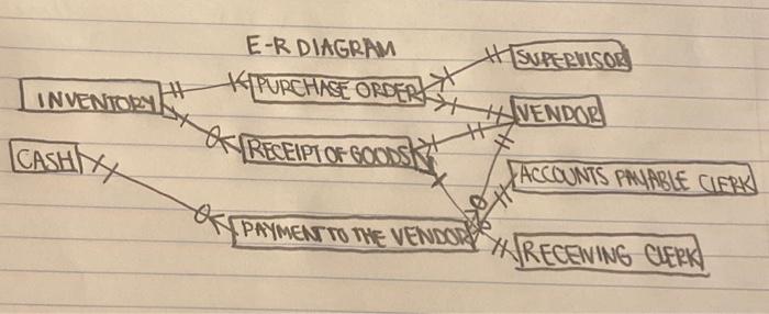 what are five additional assumptions for the e-r diagram? 