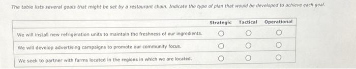  The table lists several goais that might be set by a