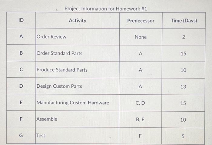 is days. 2 3 12 15 Project Information for Homework \#1 \begin{tabular}{|c|l|c|c|}