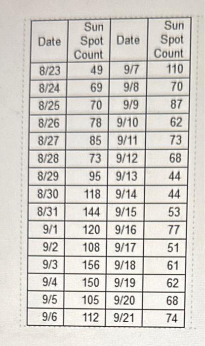 from the NOAA Space Weather Service. (Sun spots are massive disturbances on
