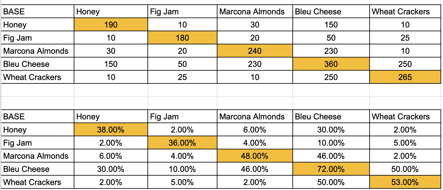  I need help completing confidence table. Thanks! \begin{tabular}{|l|c|c|c|c|c|} \hline BASE &