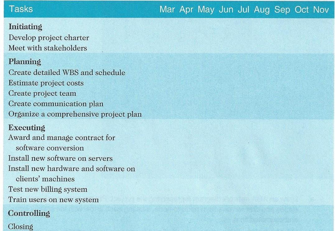 You have been asked to determine a rough schedule for a nine