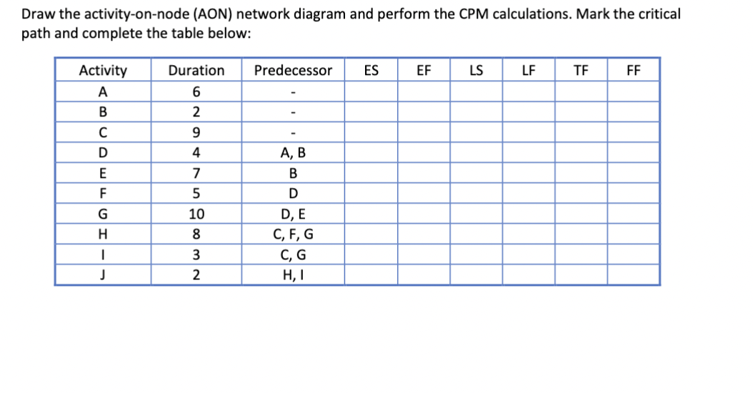 Draw the activity-on-node (AON) network diagram and perform the CPM calculations.