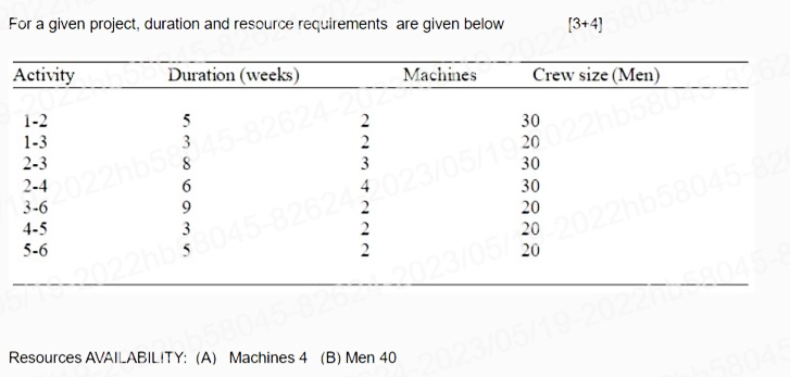  For a given project, duration and resource requirements are given below