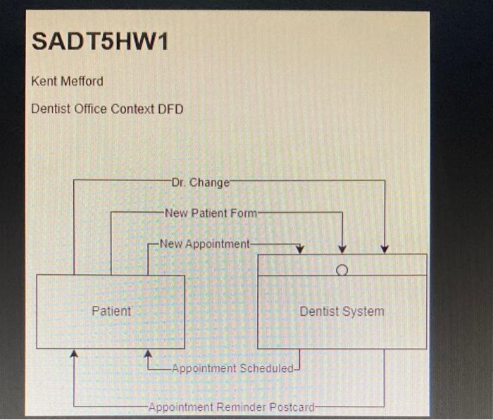 Level 0 DFD of the dentist office - from your notes and
