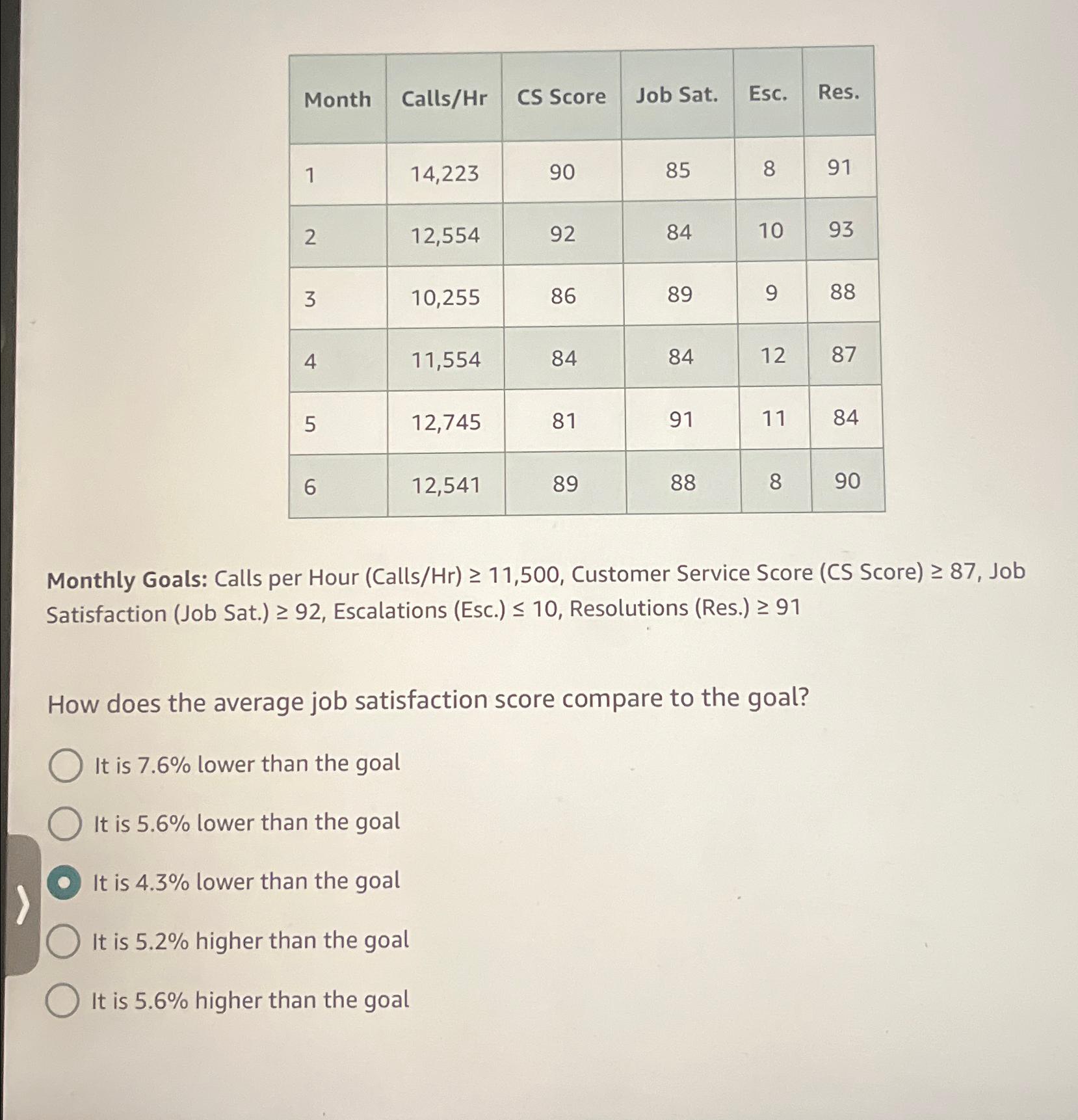  \table[[Month,Calls/Hr,CS Score,Job Sat.,Esc.,Res.],[1,14,223,90,85,8,91],[2,12,554,92,84,10,93],[3,10,255,86,89,9,88],[4,11,554,84,84,12,87],[5,12,745,81,91,11,84],[6,12,541,89,88,8,90]] Monthly Goals: Calls per Hour (Calls/Hr)11,500, Customer Service