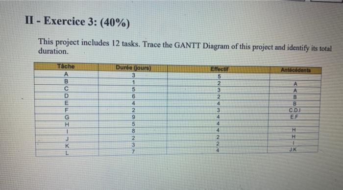 This project includes 12 tasks. Trace the GANTT Diagram of this project