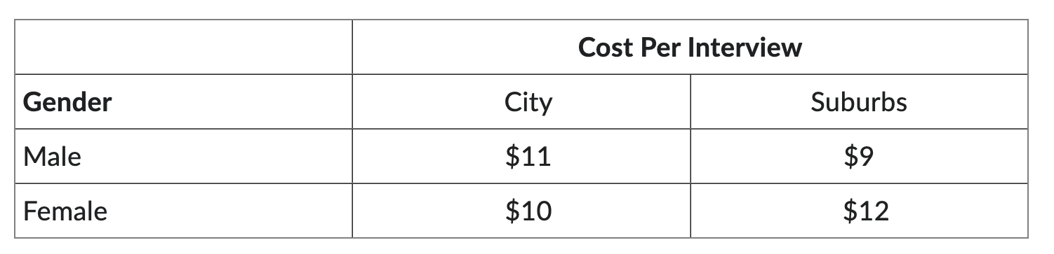 [Chapter 12] Linear Optimization Models Florence Marketing Group is being hired by