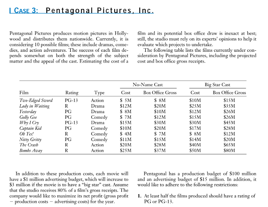  PLEASE SOLVE USING EXCEL SOLVER CASE 3: Pentagonal Pictures, Inc. Pentagonal