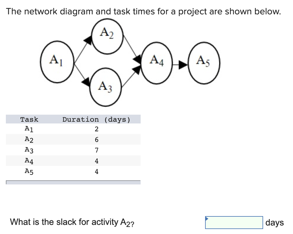 The network diagram and task times for a project are shown