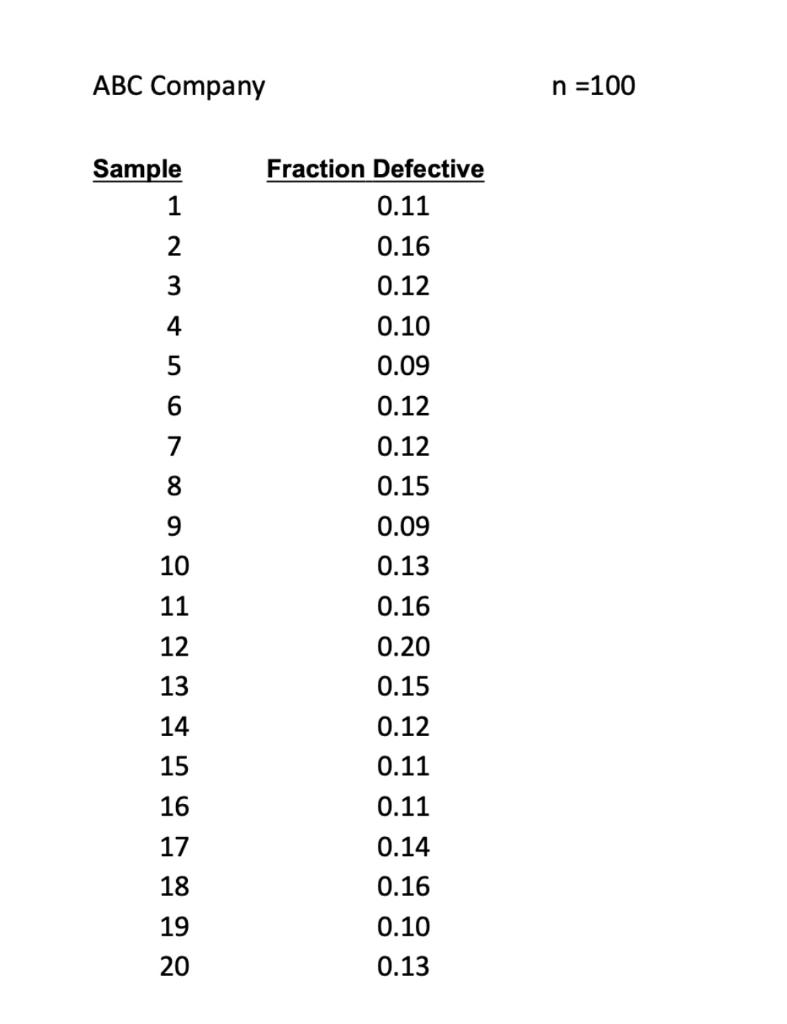 prepare p-chart and c-chart; explain whether the process is in statistical