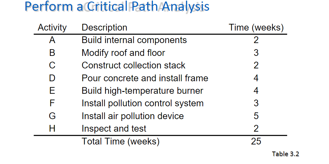  In Table 3.2 of Project Management Example (please note: Table 3.2