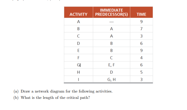provide correct answer asap (a) Draw a network diagram for the following