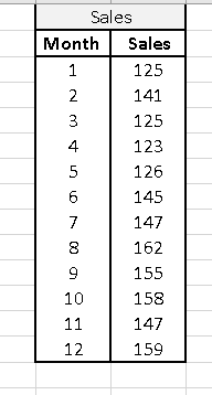 From the table above, use the Excel Data analysis tool to solve