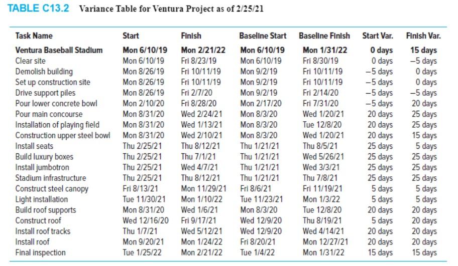 project The forecasted Completion date is February 21. That is [xxxx] days