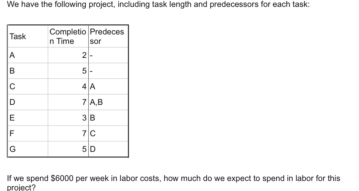  We have the following project, including task length and predecessors for