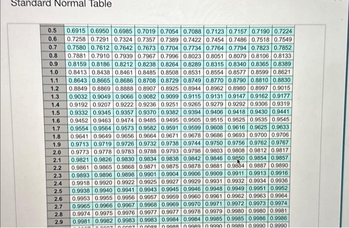 the normal curve for a point that is Z standard deviations to