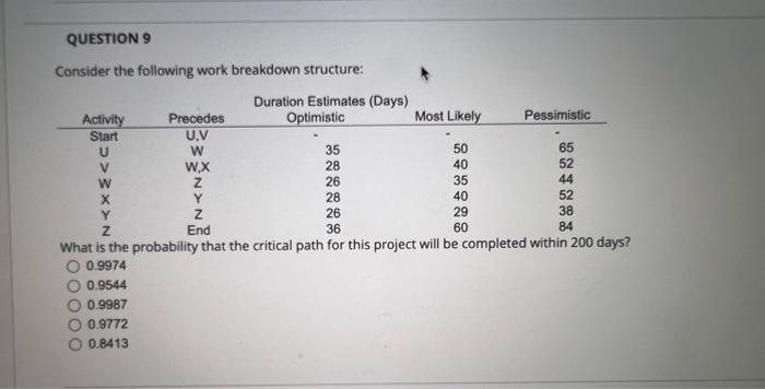 estimates: optimistic =2, most likely =3, and pessimistic = 10. What is