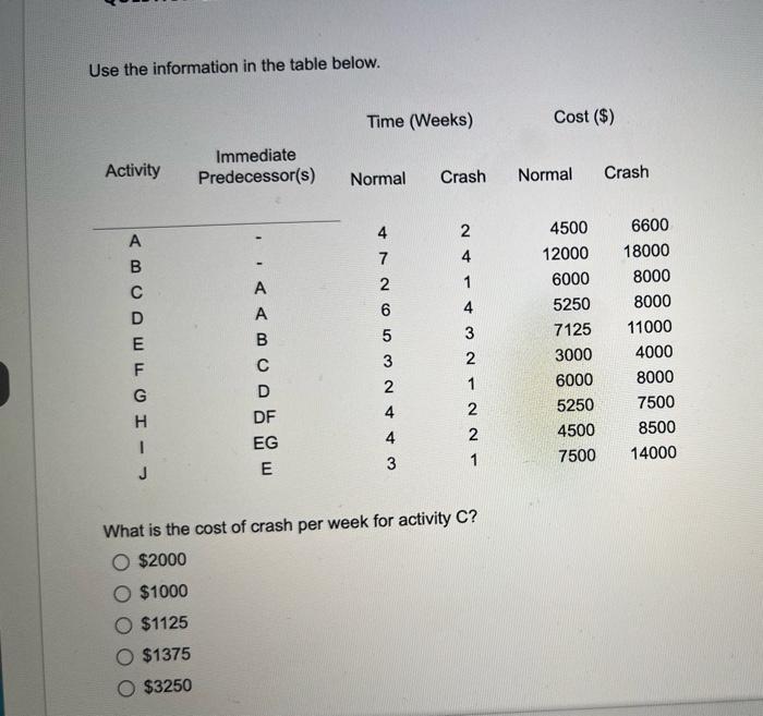 structure: What is the estimated standard deviation in the time for activity